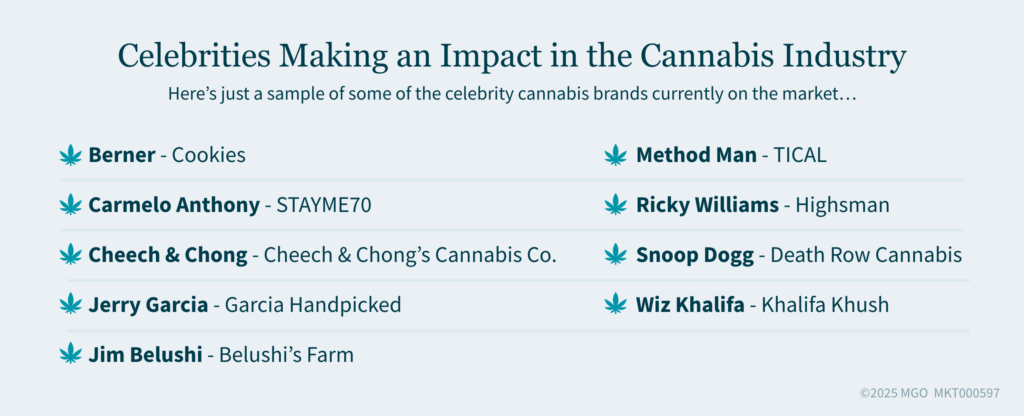 Celebrities Making an Impact in Cannabis Graphic showing examples of celebrities making an impact in the cannabis industry