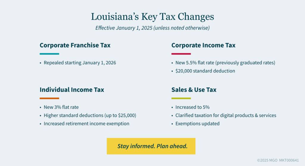 Louisiana Key Tax Changes Graphic summarizing Louisiana key tax changes to corporate franchise tax, corporate income tax, individual income tax, and sales and use tax