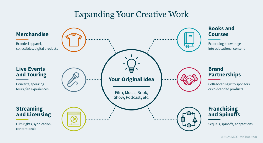 Graphic illustrating ways creators and entertainers can expand on creative work for business purposes, including merchandise, live touring, streaming and licensing, books and courses, brand partnerships, and franchises and spinoffs 