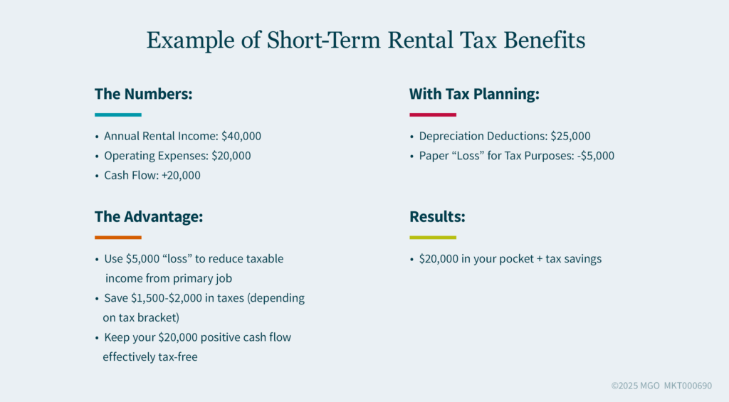 Example of Short-Term Rental Tax Benefits Graphic breaking down sample numbers of how qualified short-term rental activity benefits taxpayers