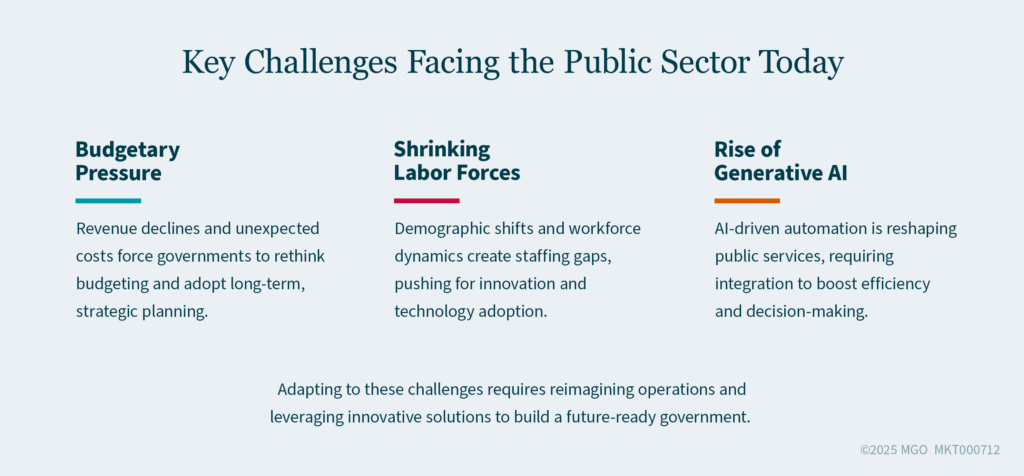 Key Challenges Facing the Public Sector Today Graphic showing three key challenges facing the public sector: budgetary pressure, shrinking labor forces, rise of generative AI