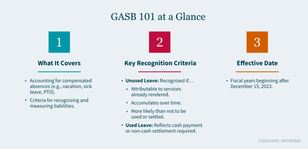 Graphic providing a basic summary of GASB 101, which covers accounting for compensated absences (such as vacation, sick leave, and paid time off) 