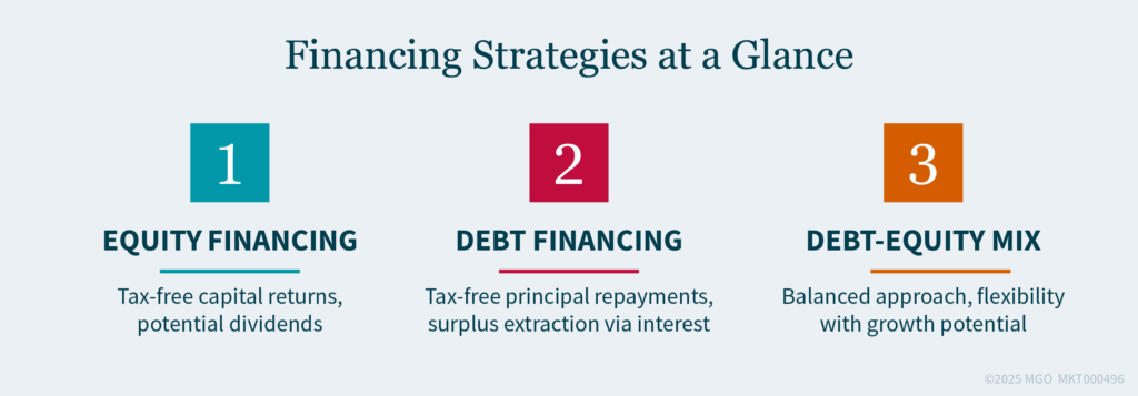 Graphic showing three financing strategies for cross-border investments: Equity financing, debt financing, and debt-equity mix