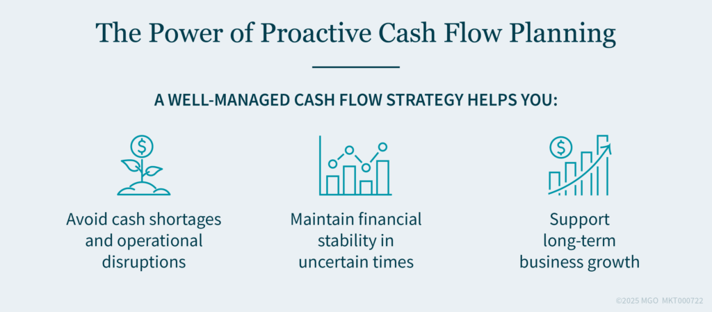 The Power of Proactive Cash Flow Planning Graphic showing the benefits of a well-managed cash flow strategy, including avoiding cash shortages and operational disruptions, maintaining financial stability, and supporting long-term growth