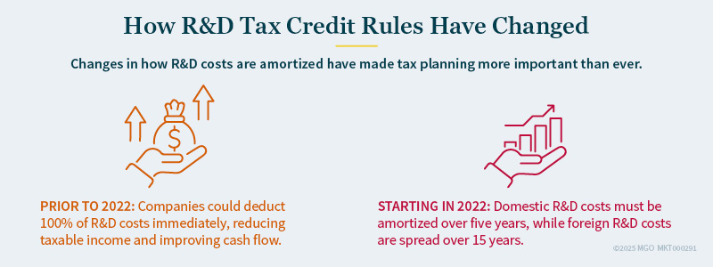 Graphic showing changes in how R&D costs are amortized have made tax planning more important than ever