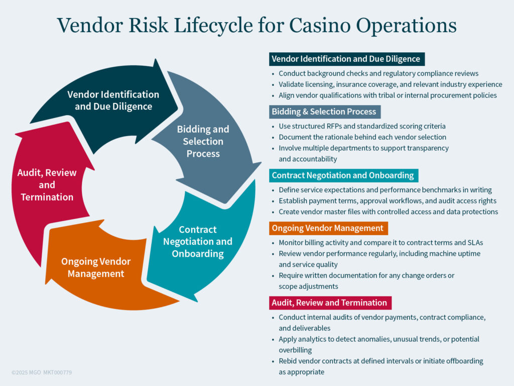 Vendor Risk Lifecycle for Casino Operations The vendor risk lifecycle includes vendor identification and due diligence, bidding and selection, onboarding, ongoing management, and audit and review