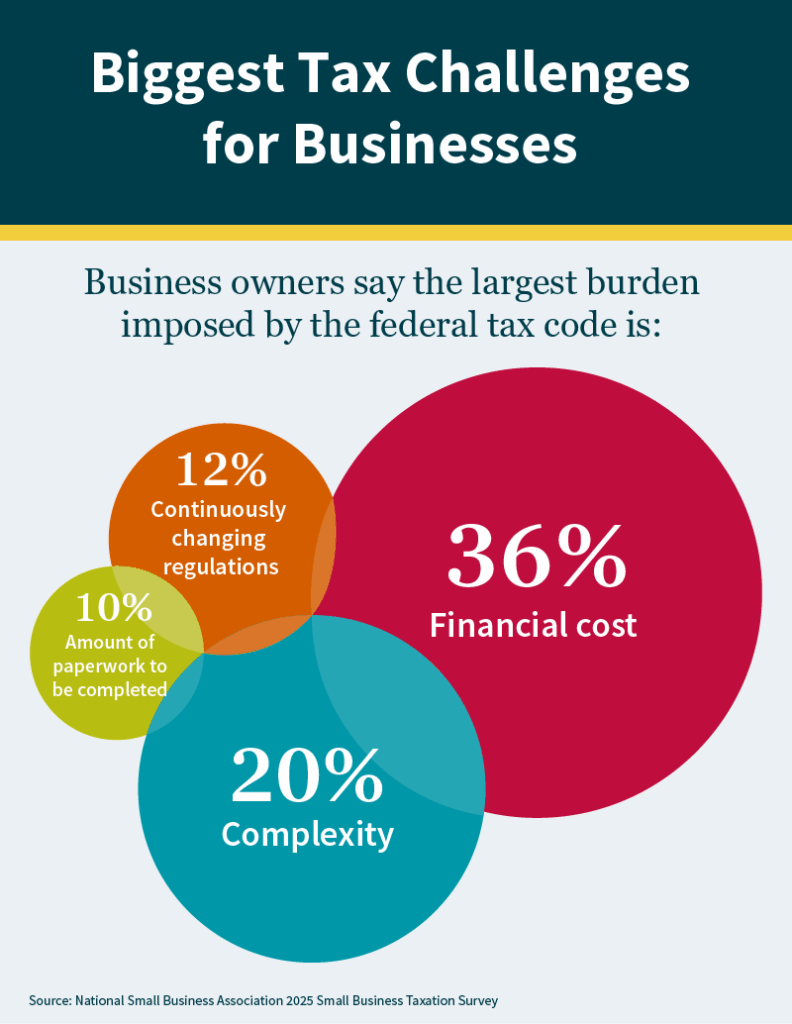 Graphic showing what business owners say are the largest burdens imposed by the federal tax code, including financial cost, complexity, and paperwork