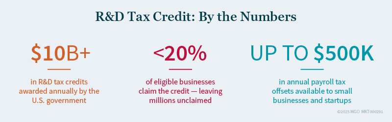 Graphic showing key stats about R&D tax credits, including that $10 billion in tax credits are awarded annually by the government