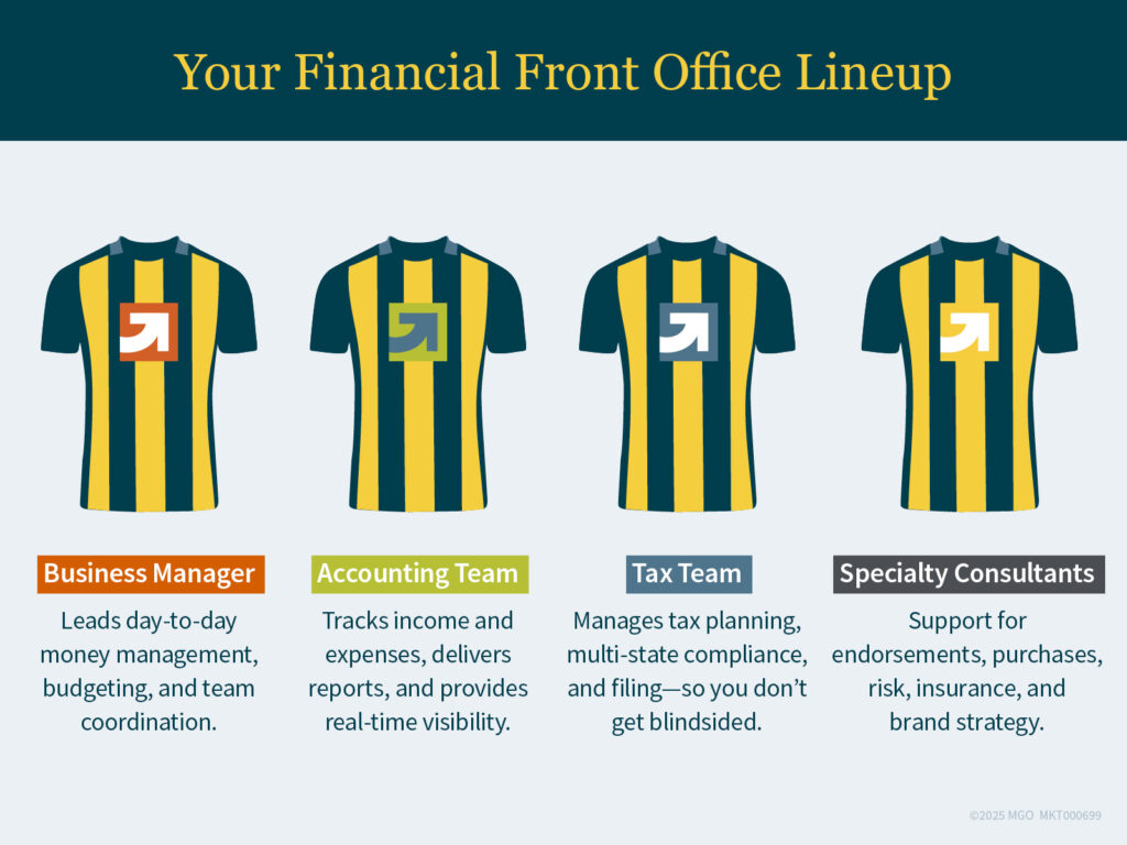 Your Financial Front Office Lineup The members of your financial front office should include your business manager, accounting team, tax team, and specialty consulting services