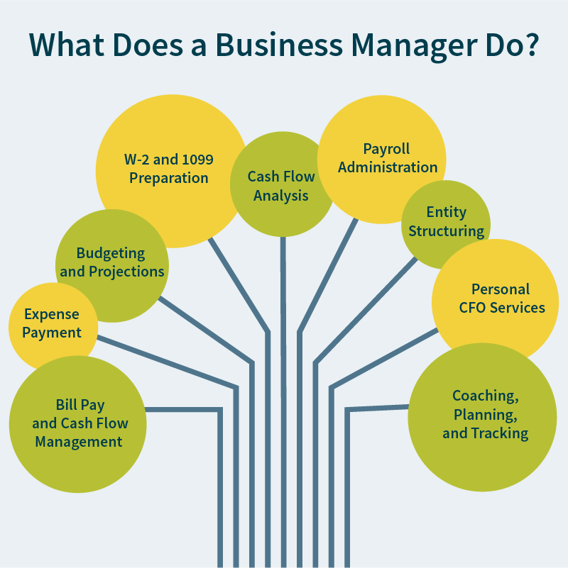 Graphic showing the many tasks business managers help entertainers handle, including cash flow management, budgeting, payroll administration, entity structuring, and personal CFO services