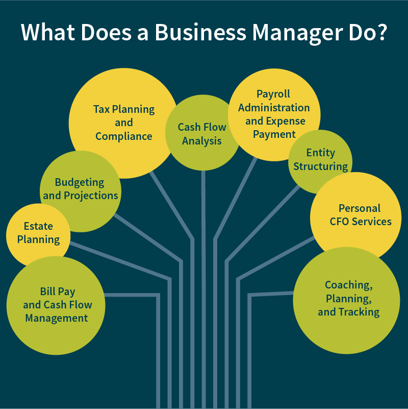 What Does a Business Manager Do? Graphic showing the different roles a business manager plays, from bill pay and cash flow management to estate planning to personal CFO services