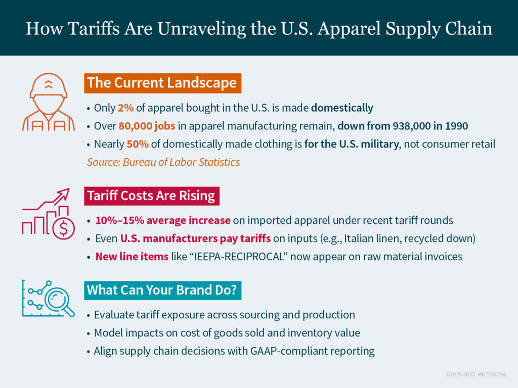 How Tariffs Are Unraveling the U.S. Apparel Supply Chain Stats about the current U.S. apparel supply chain landscape, including rising tariff costs