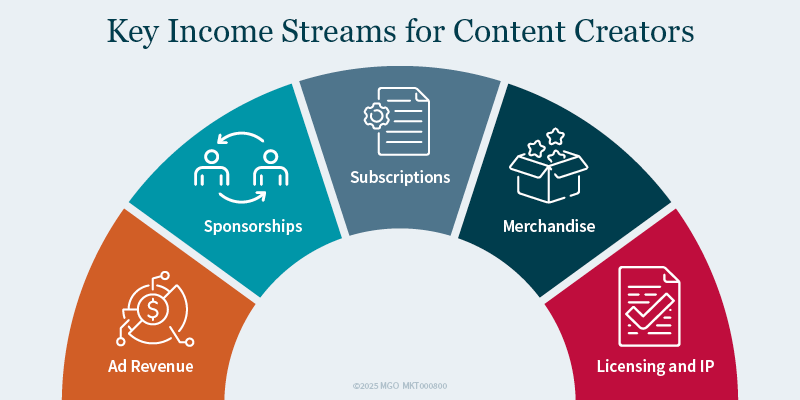 Content creators can monetize through income streams such as ad revenue, sponsorships, subscriptions, merchandise, and licensing deals