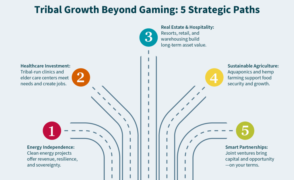 Graphic showing five paths to growth for Tribes outside of gaming, including energy independence, real estate and hospitality, and smart partnerships