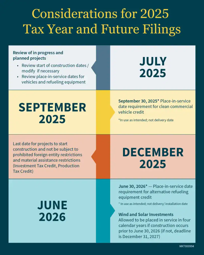 Graphic showing key dates related to clean energy tax credits