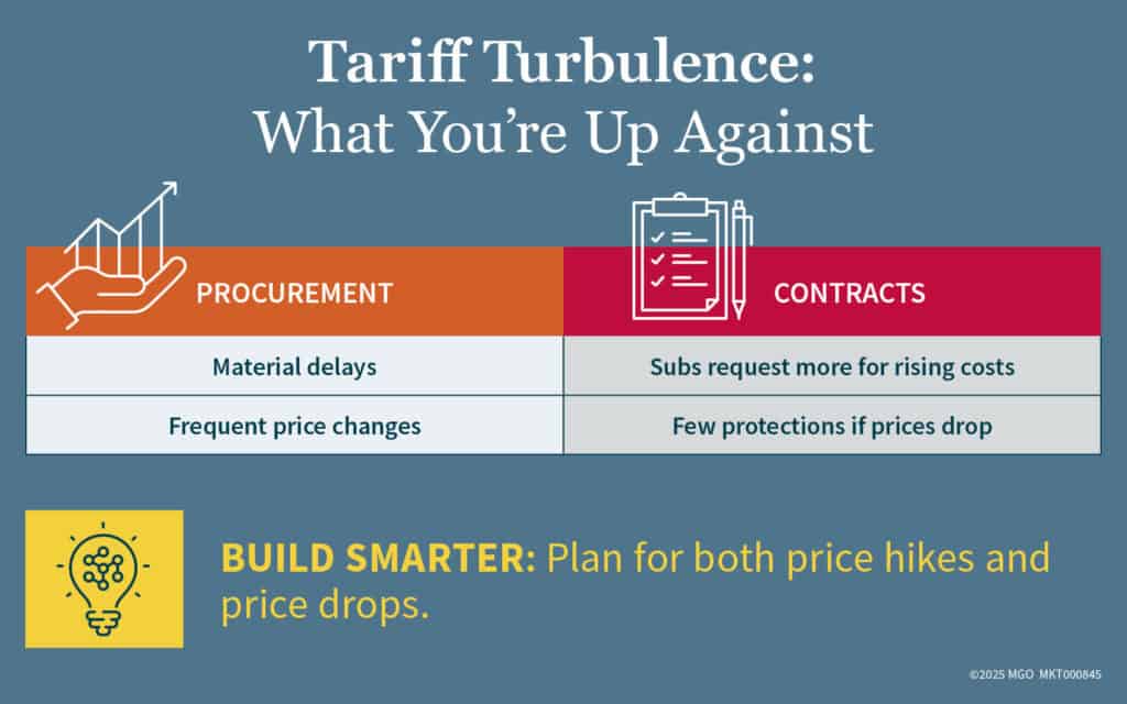 Graphic showing procurement and contracts challenges created by tariffs in the construction industry