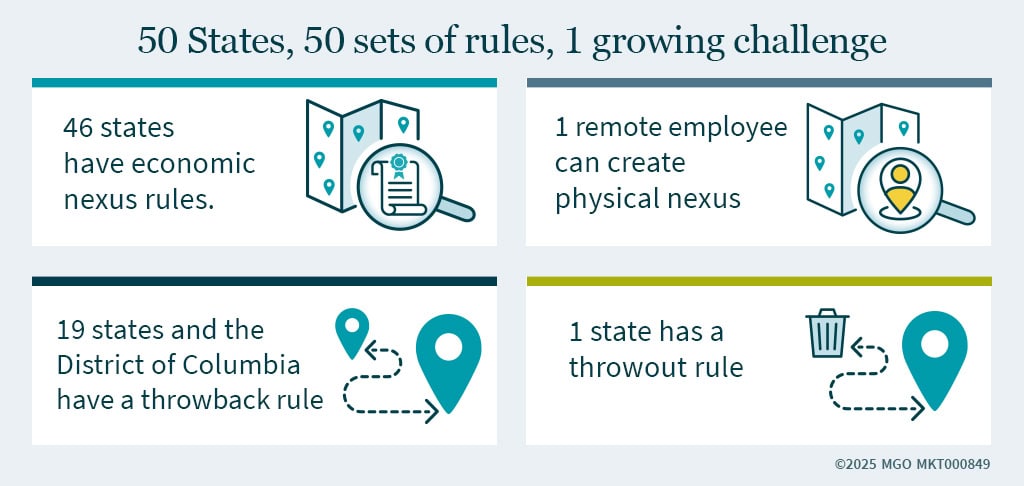 Graphic showing how tax rules differ among the various states, with 19 states and the District of Columbia having a throwback rule