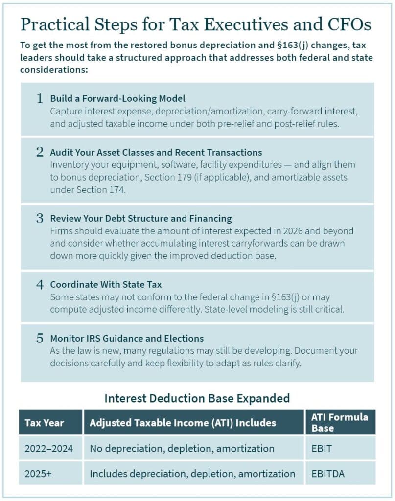 Graphic showing steps tax executives and leaders can take to get the most from recent bonus depreciation and 163(j) changes