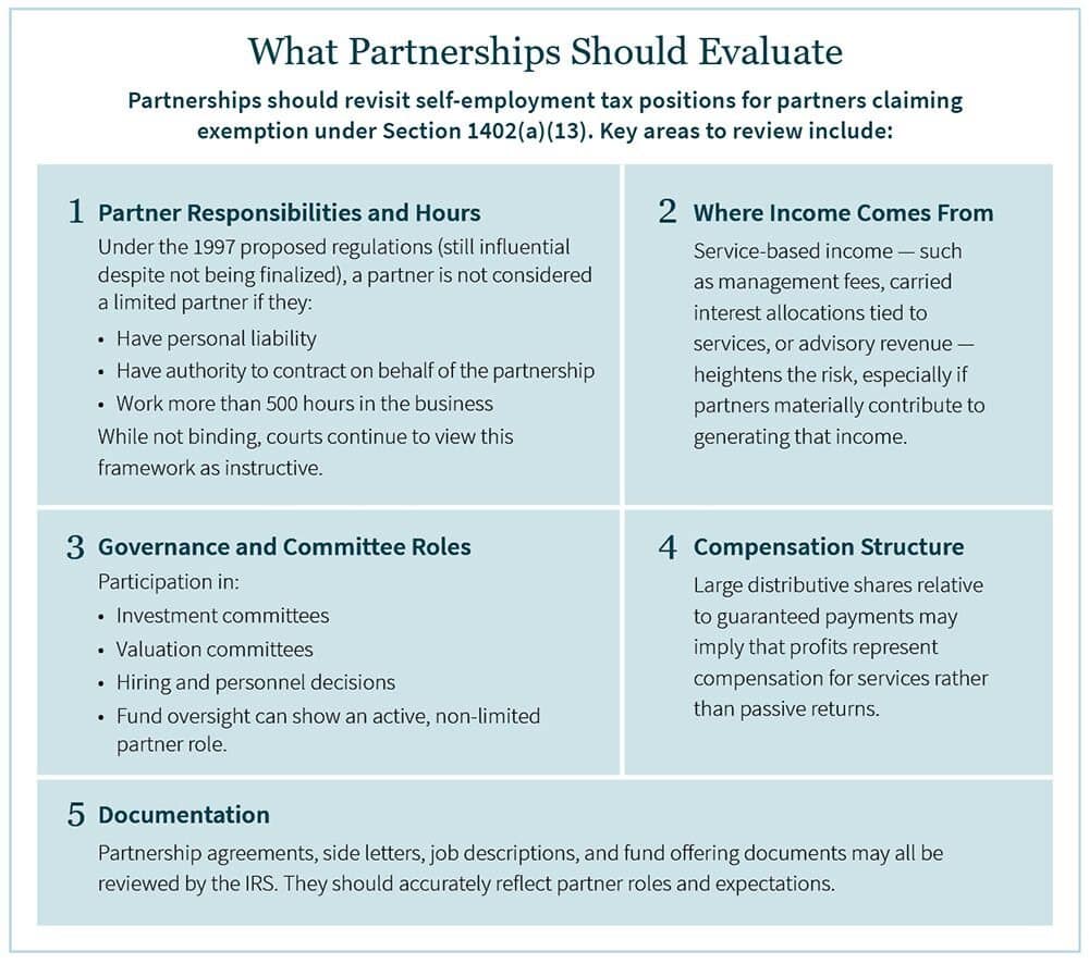 Graphic showing key areas partnerships should review for self-employment tax positions for partners claiming exemption under Section 1402(a)(13)