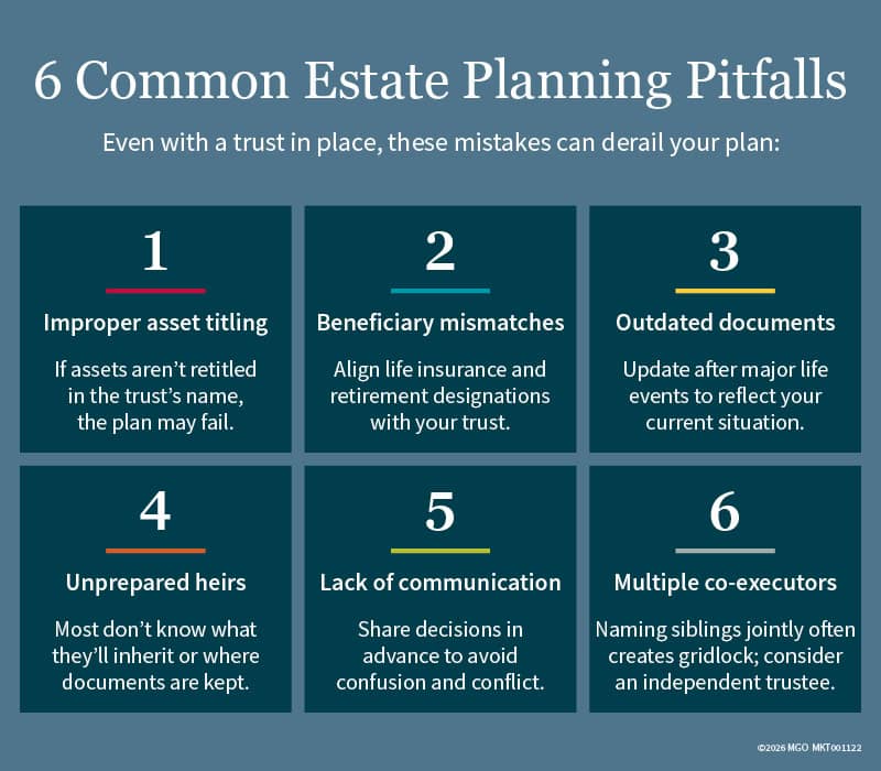 Graphic showing common estate planning pitfalls, including improper asset titling, beneficiary mismatches, and outdated documents