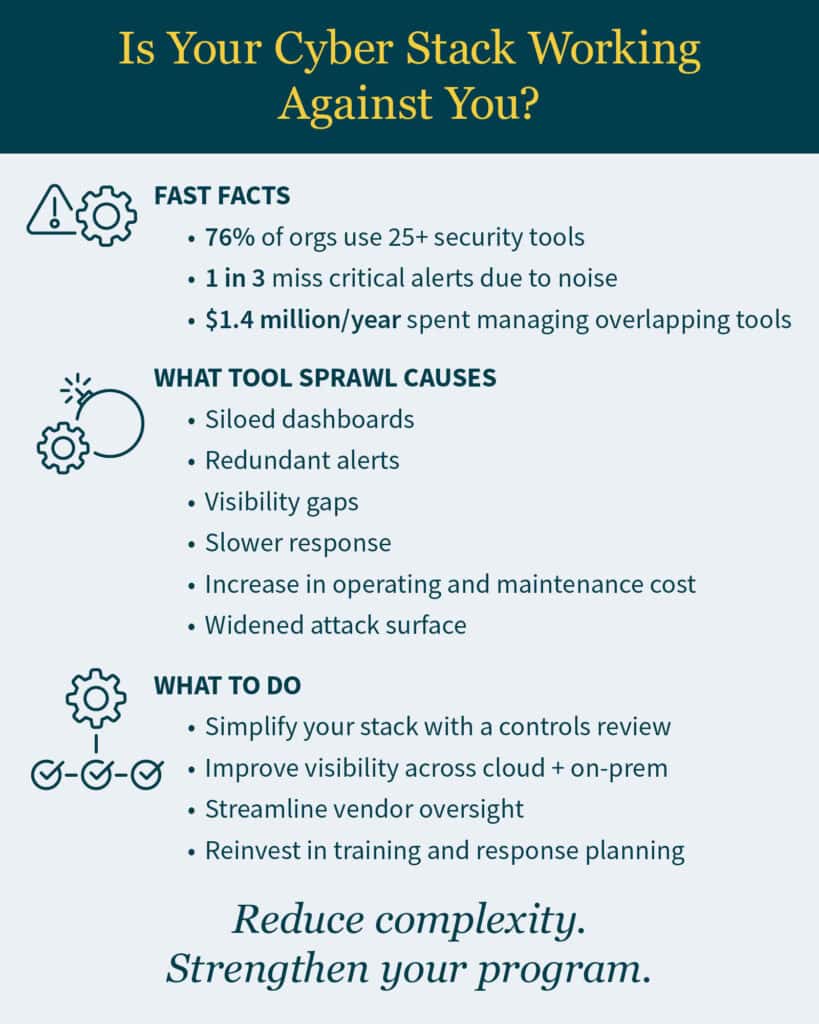 Graphic showing 76% of organizations use 25+ security tools and 1in 3 miss critical alerts due to noise