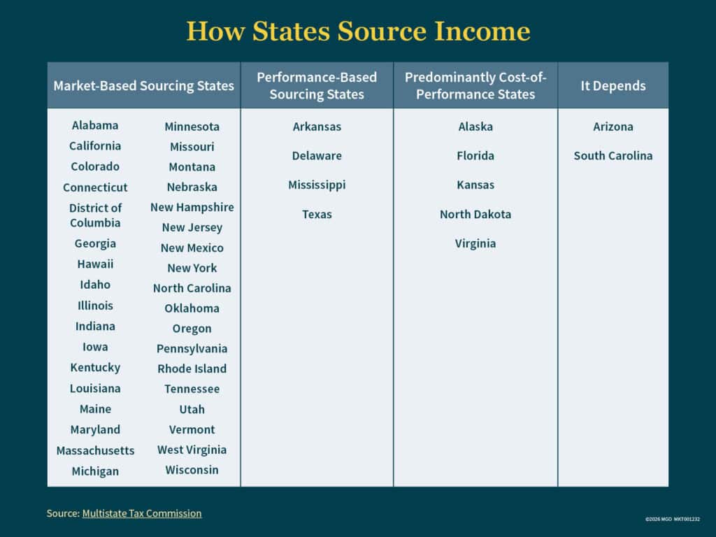 Chart showing how different states source income, from market-based to performance-based to "it depends"