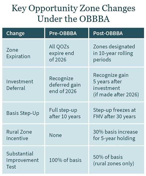 Key Opportunity Zone Changes Under the OBBBA Graphic showing changes to opportunity zones under the One Big Beautiful Bill Act (OBBBA)