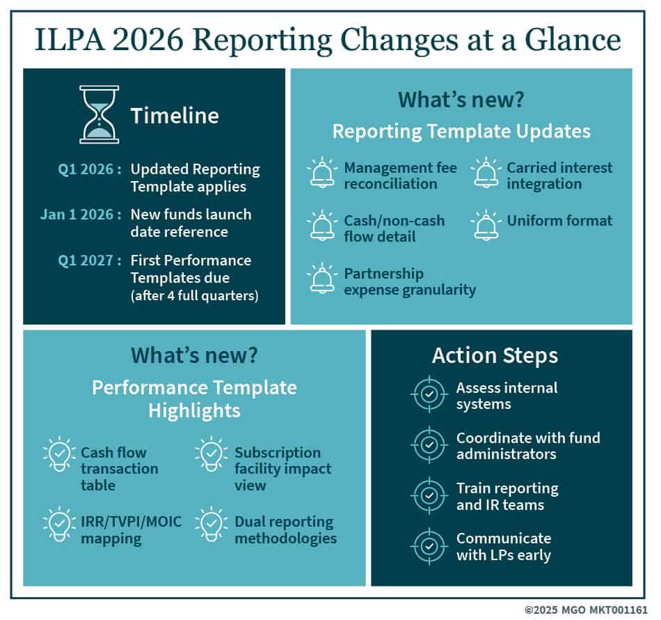 Graphic showing changes resulting from the new Institutional Limited Partners Association (ILPA) Performance Template, including timeline, updates, and action steps