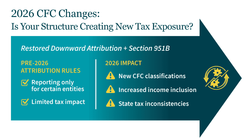 Graphic showing pre-2026 attribution rules, such as reporting only for certain entities and limited tax impact, and 2026  controlled foreign corporation (CFC) changes, such as new classifications, increased income inclusion, and state tax inconsistencies
